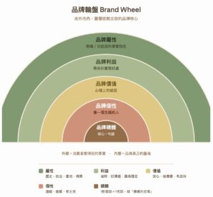 品牌輪盤