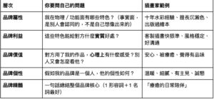 品牌分析
